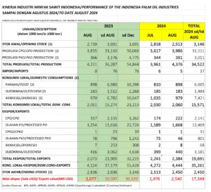 KINERJA INDUSTRI SAWIT AGUSTUS 2024